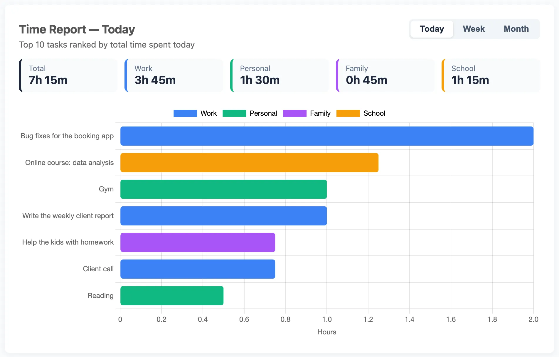 Time Report Today view with the day's top tasks shown as colored bars ranked by time