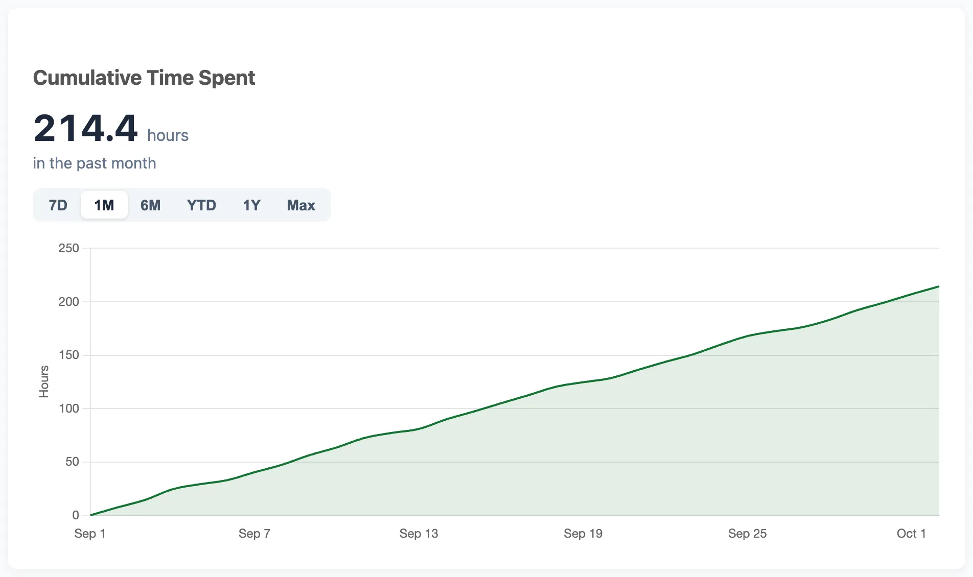 Cumulative Time Spent chart showing 214.4 hours in the past month with 7D, 1M, 6M, YTD, 1Y and Max buttons