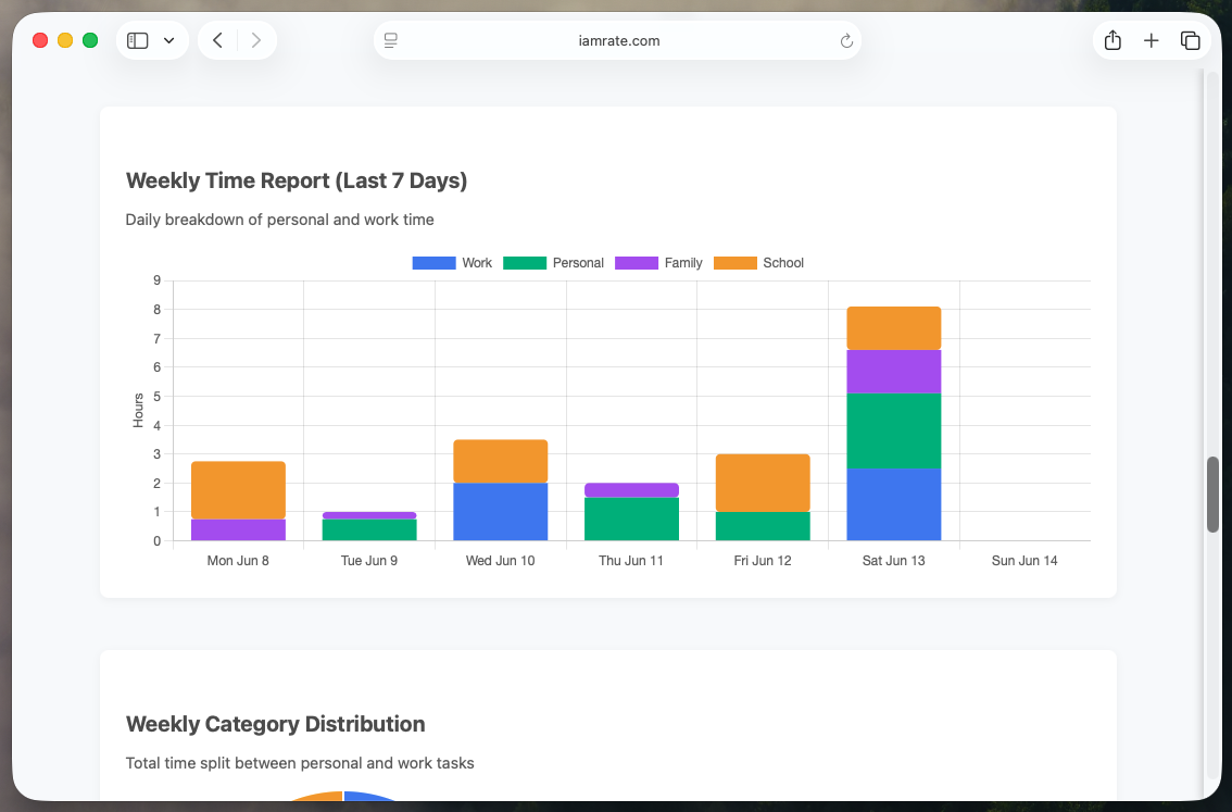 Weekly time report stacked by category
