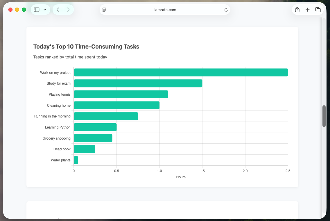 Today's top time-consuming tasks bar chart